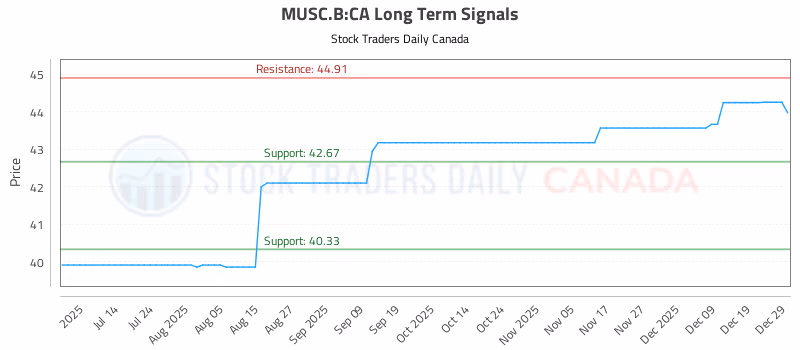 Stock Chart for MUSC.B:CA