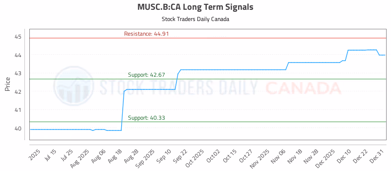 Stock Chart for MUSC.B:CA