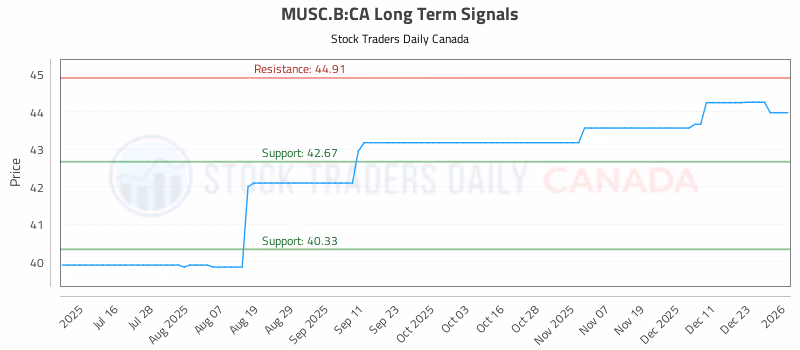 Stock Chart for MUSC.B:CA