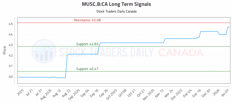 Stock Chart for MUSC.B:CA