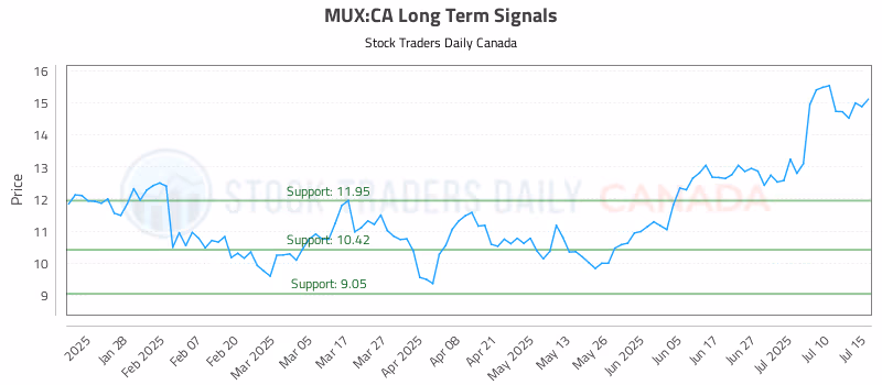 Stock Chart for MUX:CA