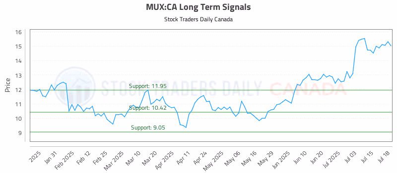 Stock Chart for MUX:CA