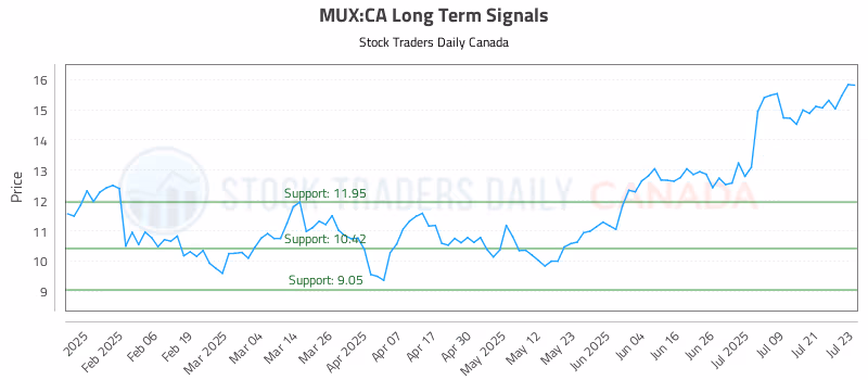 Stock Chart for MUX:CA