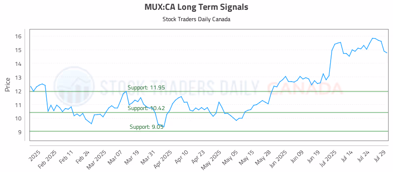 Stock Chart for MUX:CA