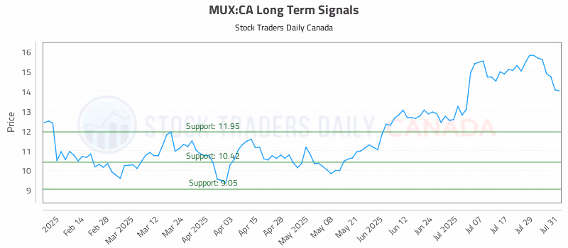 Stock Chart for MUX:CA