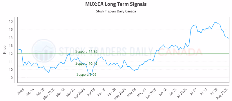 Stock Chart for MUX:CA
