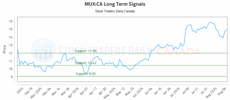 Stock Chart for MUX:CA