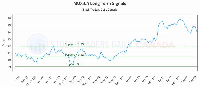 Stock Chart for MUX:CA