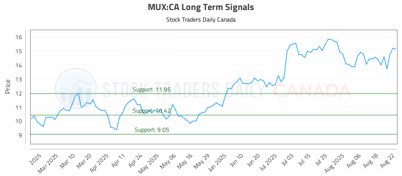 Stock Chart for MUX:CA