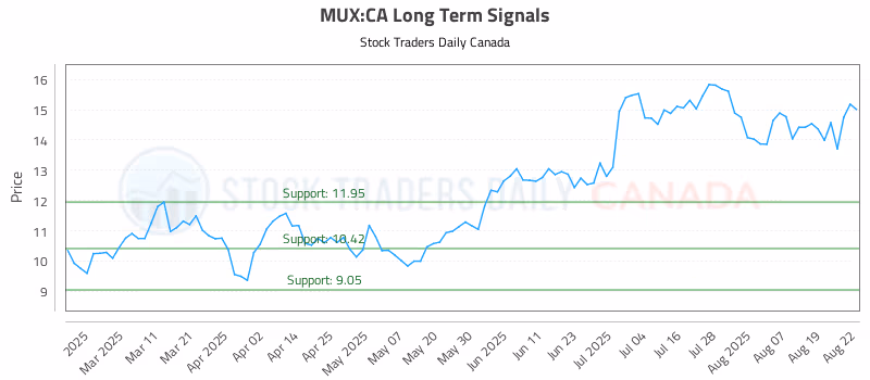 Stock Chart for MUX:CA