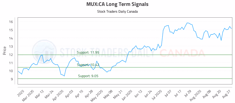 Stock Chart for MUX:CA