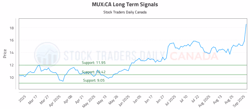 Stock Chart for MUX:CA
