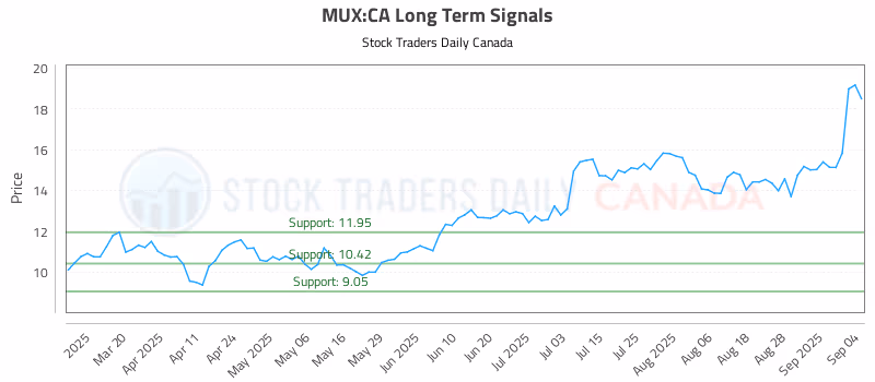 Stock Chart for MUX:CA