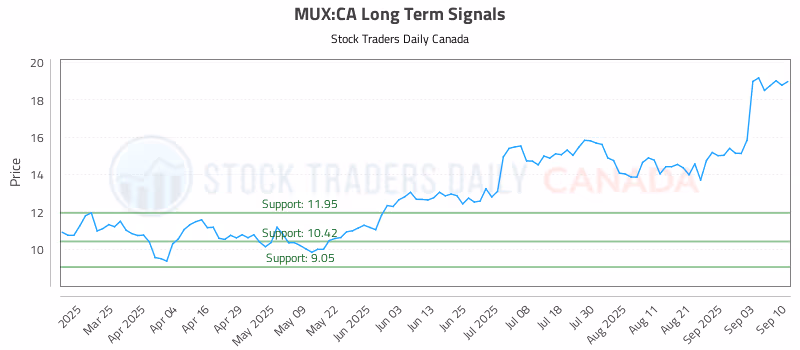 Stock Chart for MUX:CA