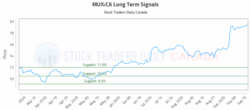 Stock Chart for MUX:CA
