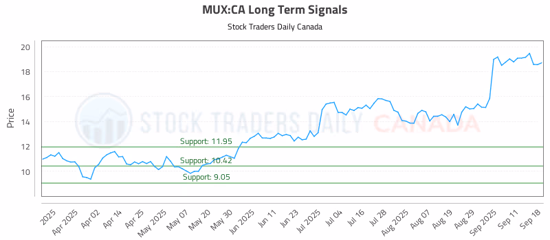 Stock Chart for MUX:CA