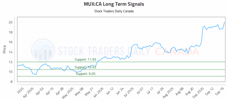 Stock Chart for MUX:CA