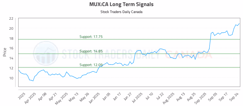 Stock Chart for MUX:CA