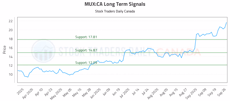 Stock Chart for MUX:CA