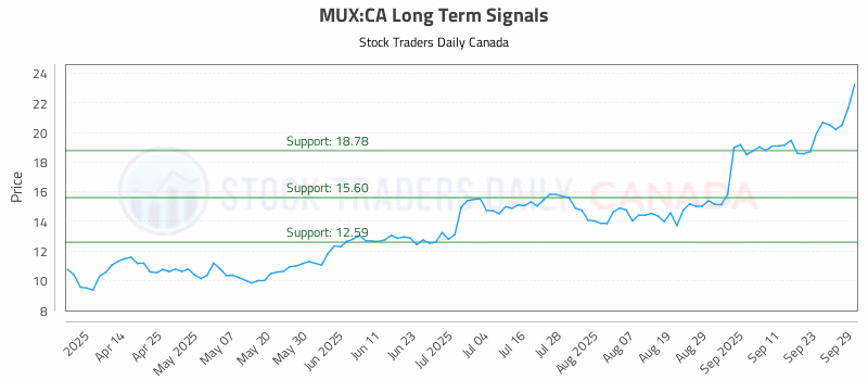 Stock Chart for MUX:CA