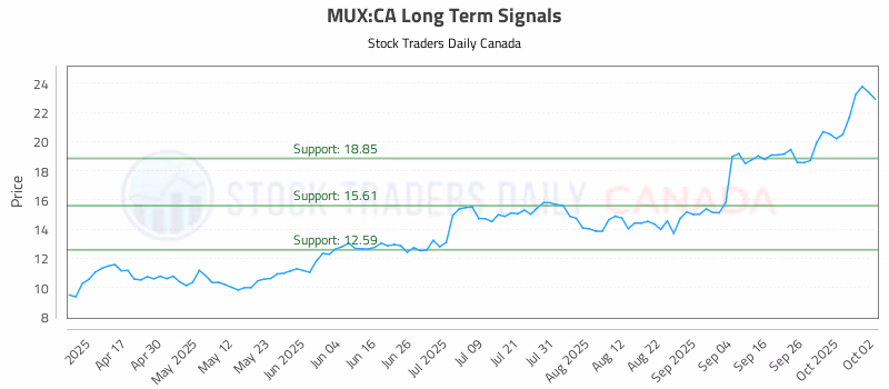 Stock Chart for MUX:CA