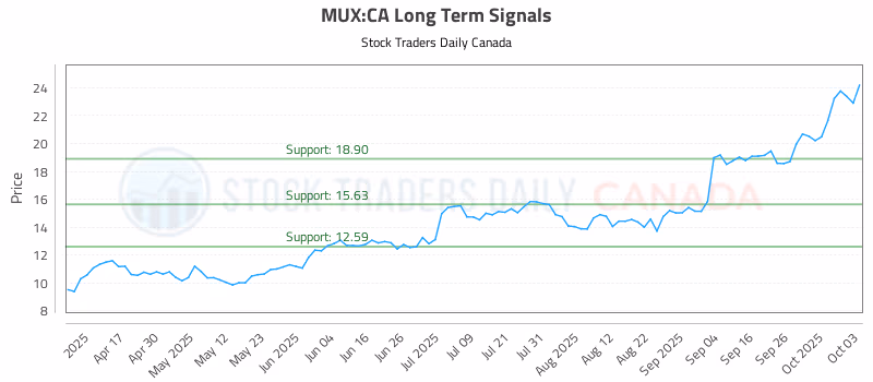 Stock Chart for MUX:CA
