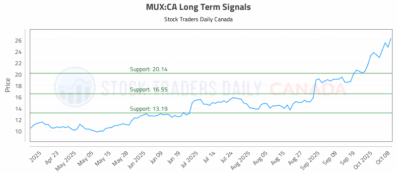 Stock Chart for MUX:CA