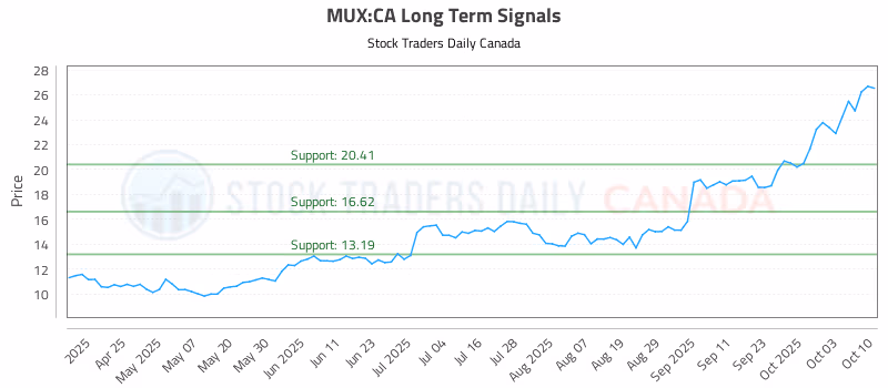 Stock Chart for MUX:CA