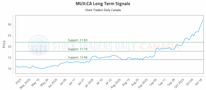 Stock Chart for MUX:CA