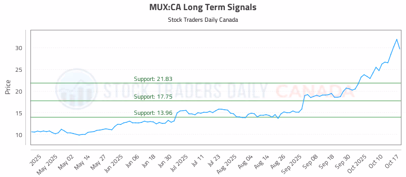 Stock Chart for MUX:CA