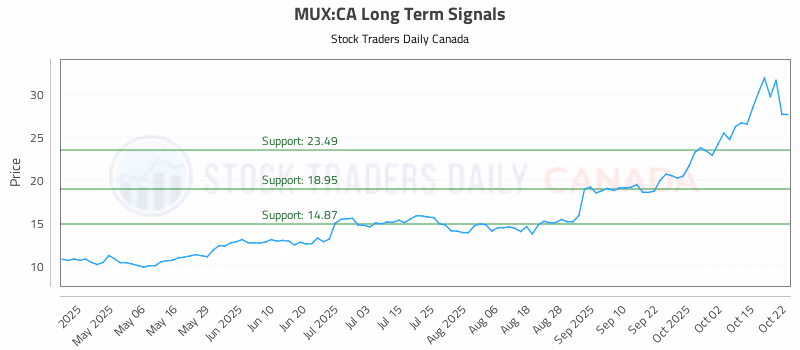 Stock Chart for MUX:CA