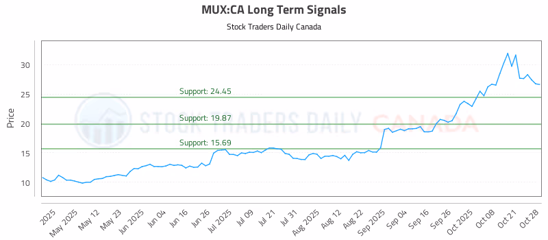 Stock Chart for MUX:CA
