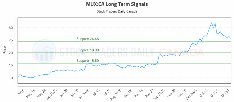 Stock Chart for MUX:CA