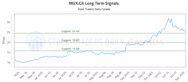 Stock Chart for MUX:CA