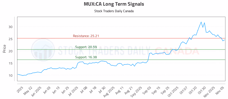 Stock Chart for MUX:CA