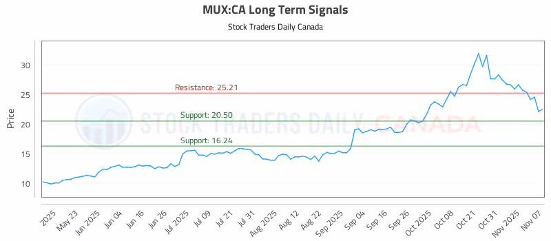 Stock Chart for MUX:CA