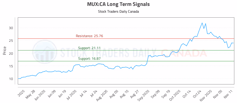 Stock Chart for MUX:CA