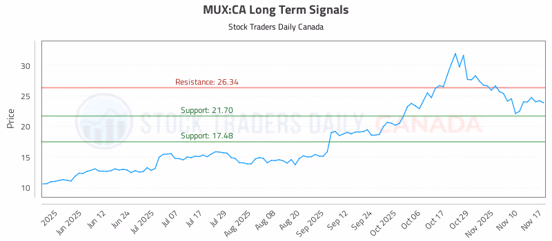 Stock Chart for MUX:CA