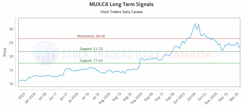 Stock Chart for MUX:CA