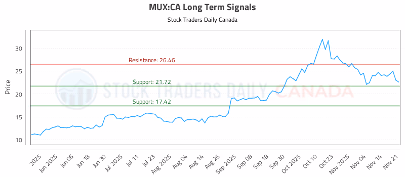 Stock Chart for MUX:CA