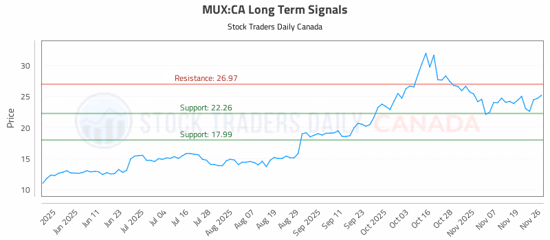 Stock Chart for MUX:CA