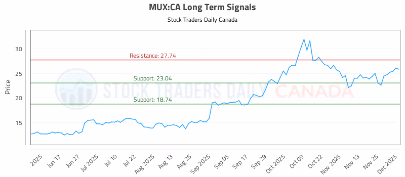 Stock Chart for MUX:CA
