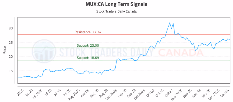 Stock Chart for MUX:CA