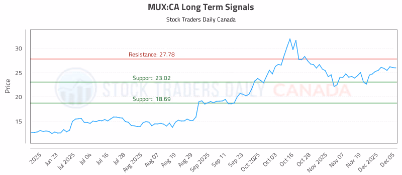 Stock Chart for MUX:CA