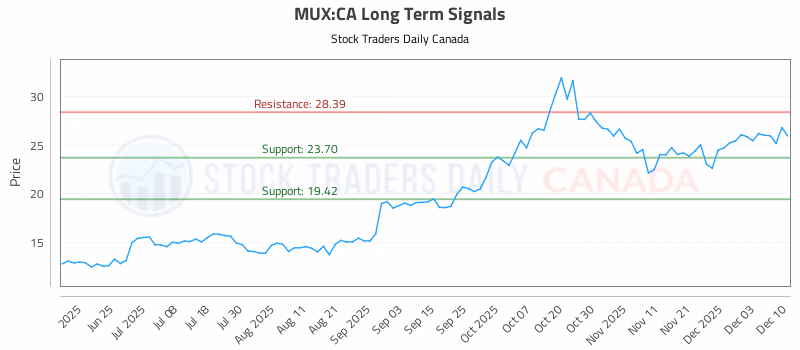 Stock Chart for MUX:CA