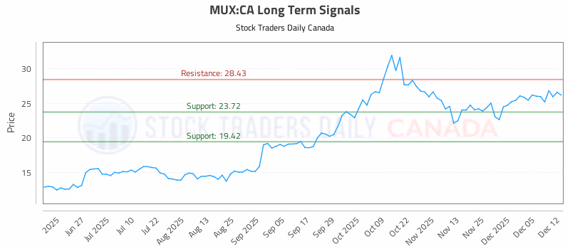Stock Chart for MUX:CA