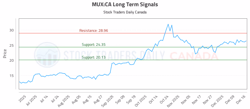Stock Chart for MUX:CA