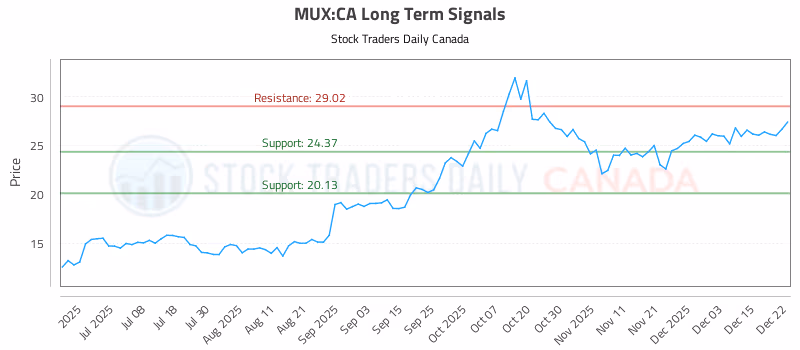 Stock Chart for MUX:CA