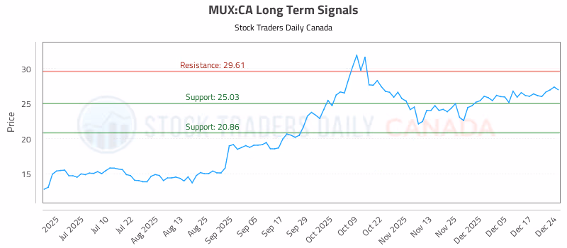 Stock Chart for MUX:CA