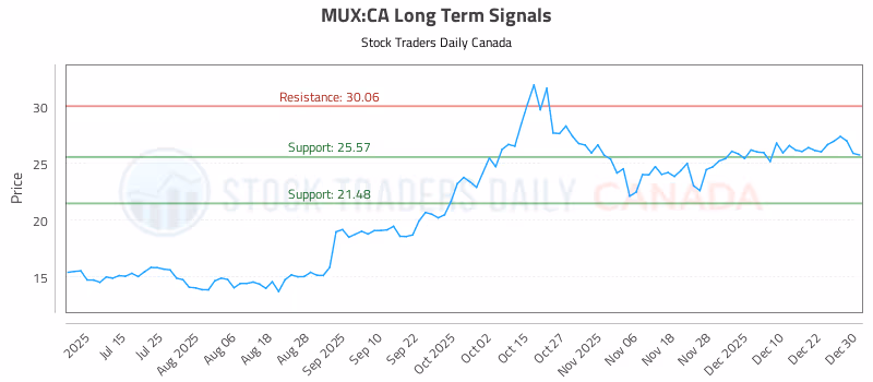 Stock Chart for MUX:CA